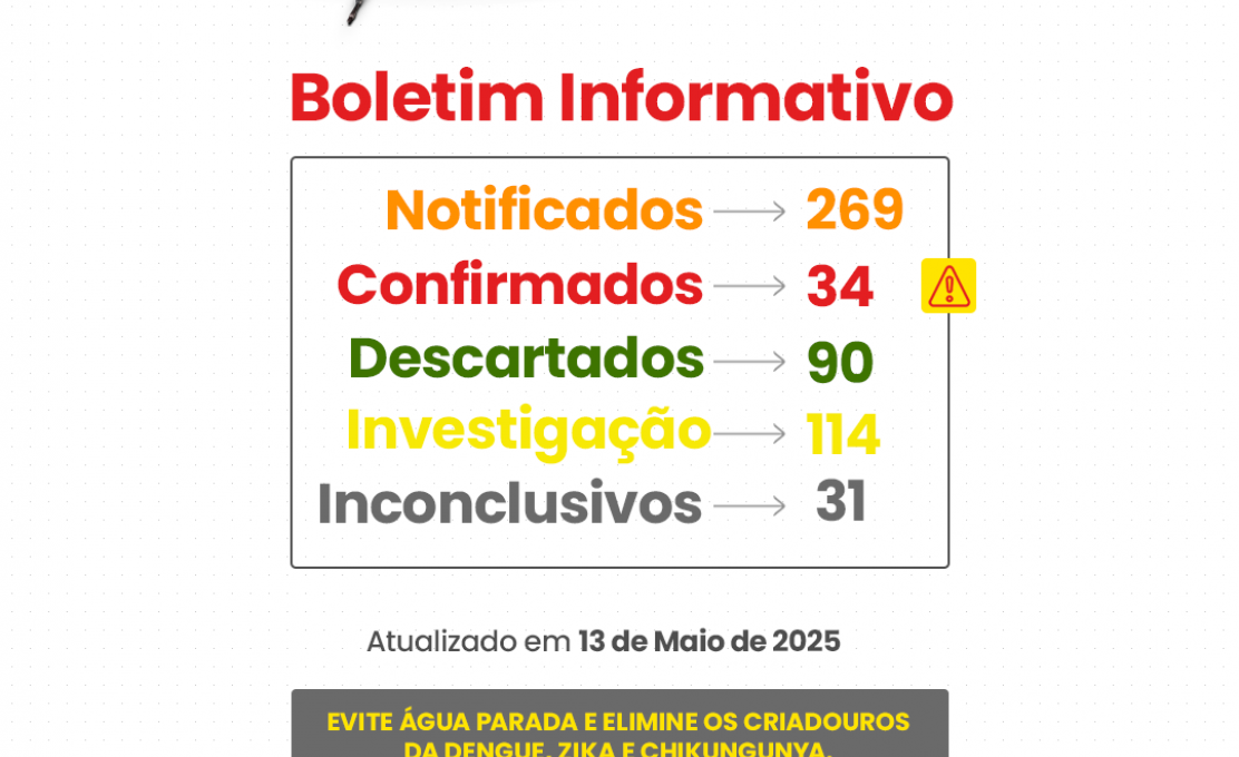  Boletim Epidemiológico da Dengue – Atualização em 13 de Maio 