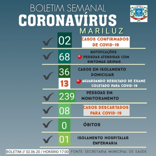Boletim Epidemiológico do dia 02.06.2020