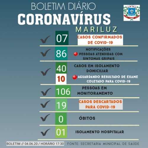 Boletim Epidemiológico do dia 04.06.2020