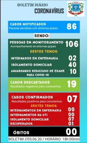 Boletim Epidemiológico do dia 05.06.2020