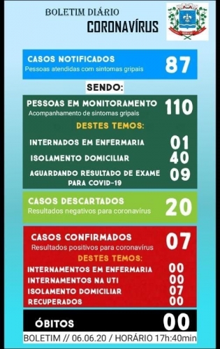 Boletim Epidemiológico do dia 06.06.2020