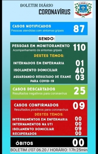 Boletim Epidemiológico do dia 07.06.2020