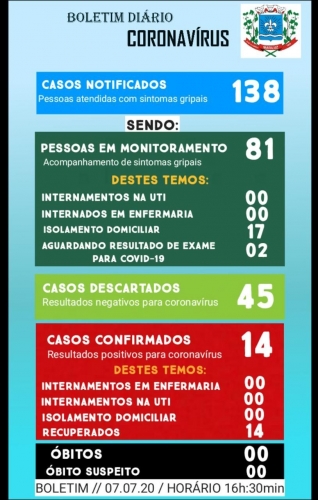 Boletim Epidemiológico do dia 07.07.2020