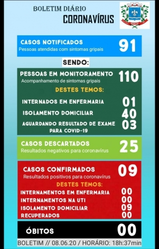 Boletim Epidemiológico do dia 08.06.2020