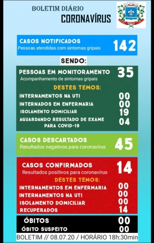 Boletim Epidemiológico do dia 08.07.2020