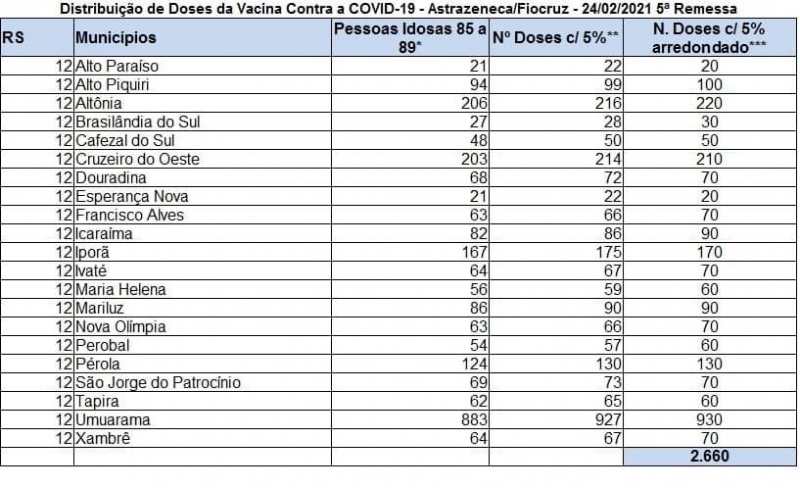  Secretaria Municipal de Saúde apresenta os dados da Vacinação da COVID-19 em nosso Município 