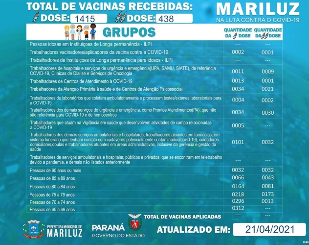 Tabela com o quantitativo de vacinas já aplicadas e grupos imunizados em nosso Município  