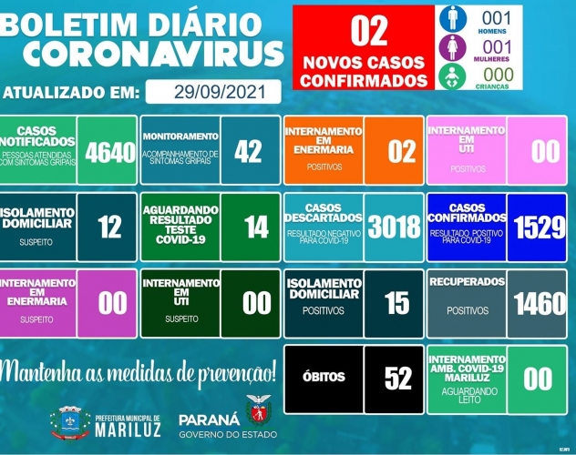Boletim epidemiológico Covid-19 de Mariluz 29.09.2021.