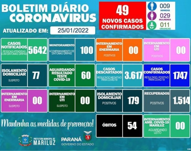 Boletim Epidemiológico Covid-19 de Mariluz 25.01.2022