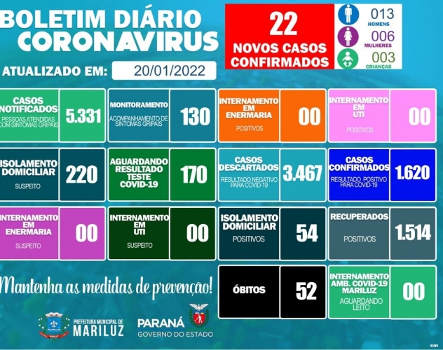 Boletim Epidemiológico Covid-19 de Mariluz 20.01.2022.