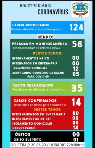 Boletim Epidemiológico do dia 30.06.2020