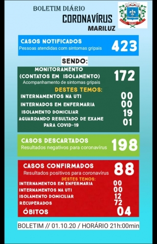 Boletim Epidemiológico do dia 01.10.2020