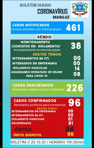 Boletim Epidemiológico do dia 20.10.2020