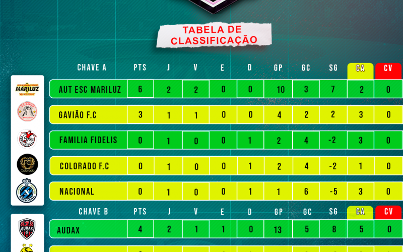 No último domingo aconteceu a terceira rodada do Campeonato Municipal de Futebol 2025 Cicero Ferreira Lopes