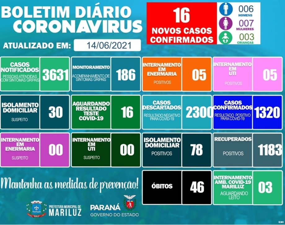 Boletim Epidemiológico Mariluz 14.06.2021