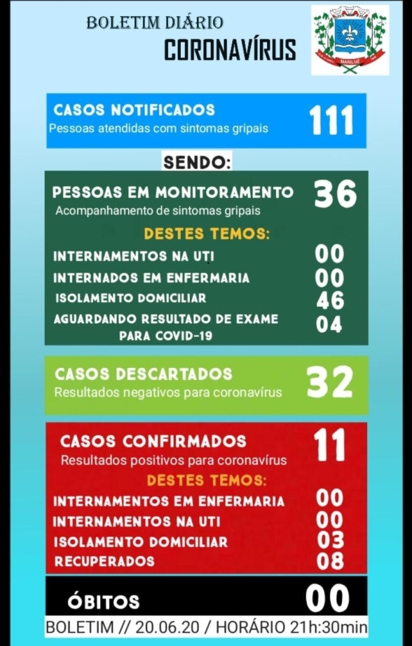 Boletim Epidemiológico do dia 20.06.2020