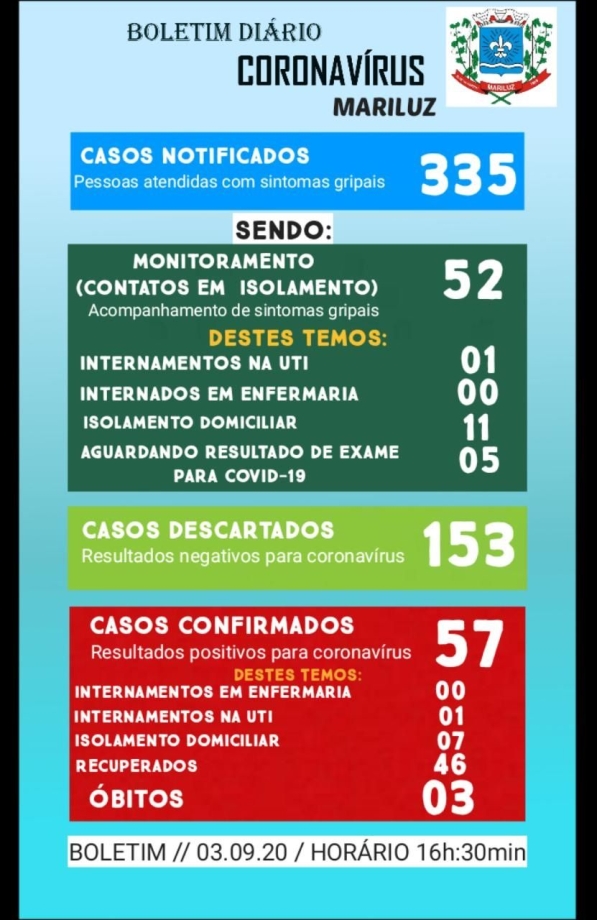 Boletim Epidemiológico do dia 03.09.2020