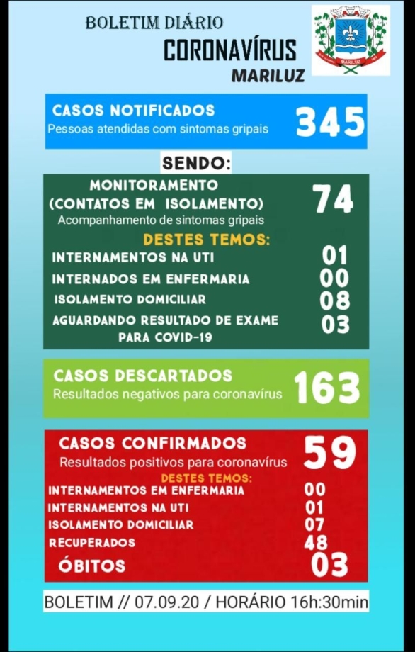 Boletim Epidemiológico do dia 07.09.2020