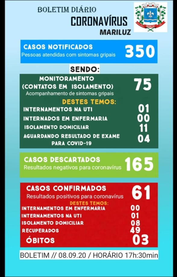 Boletim Epidemiológico do dia 08.09.2020