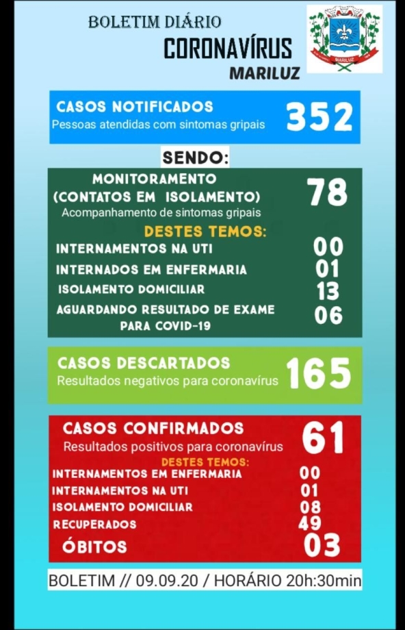Boletim Epidemiológico do dia 09.09.2020