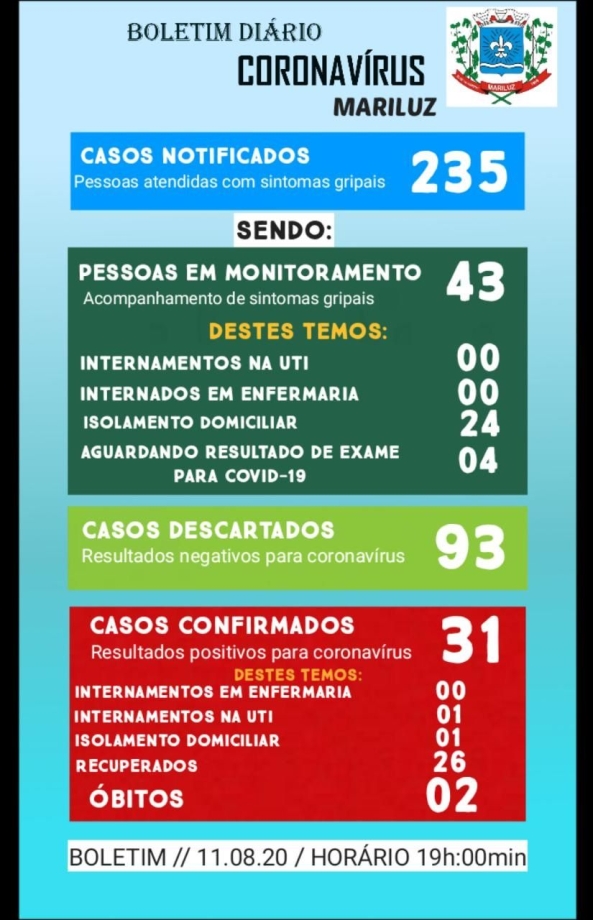 Boletim Epidemiológico do dia 11.08.2020