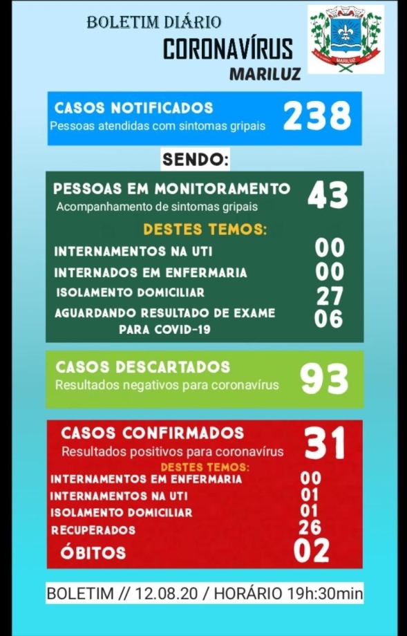 Boletim Epidemiológico do dia 12.08.2020