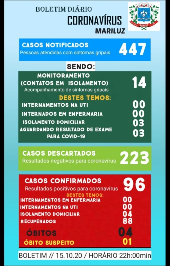 Boletim Epidemiológico do dia 15.10.2020