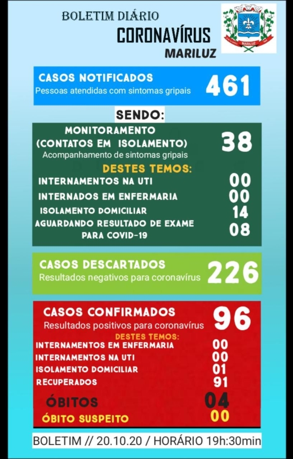Boletim Epidemiológico do dia 20.10.2020