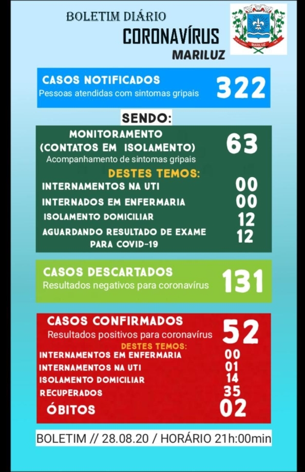 Boletim Epidemiológico do dia 28.08.2020