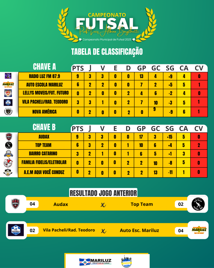 Na quarta-feira (02), a Divisão Municipal de Esportes realizou a sexta rodada do Campeonato Municipal de Futsal Prof. Lu