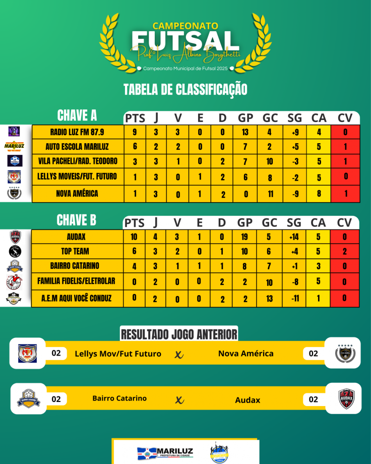 A Divisão Municipal de Esportes realizou a sétima rodada do Campeonato Municipal de Futsal Prof. Luiz Albino Borghetti