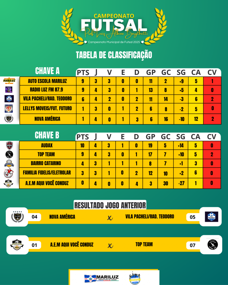Divisão Municipal de Esportes realizou a nona rodada do Campeonato Municipal de Futsal Prof. Luiz Albino Borghetti