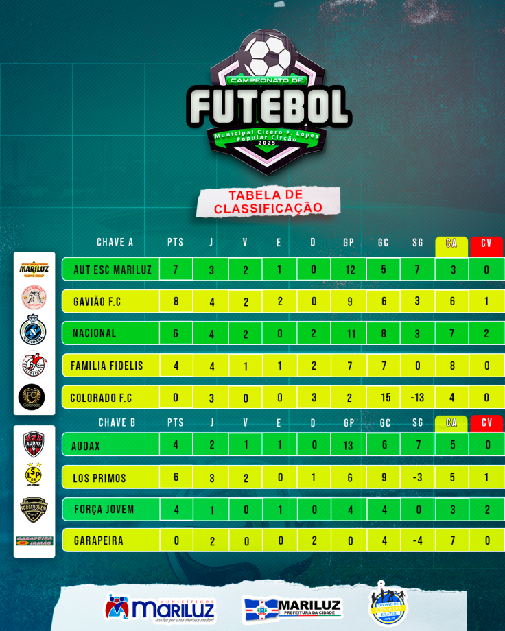 Divisão Municipal de Esportes de Mariluz realizou a sétima rodada do Campeonato Municipal de Futebol Cicero F. Lopes
