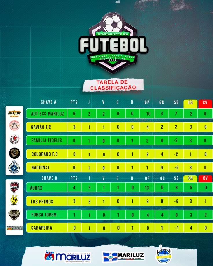 No último domingo aconteceu a terceira rodada do Campeonato Municipal de Futebol 2025 Cicero Ferreira Lopes