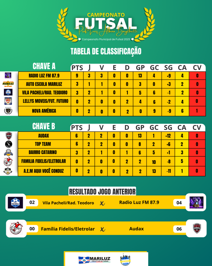 Na segunda-feira 31, aconteceu a quinta rodada do Campeonato Municipal de Futsal Prof. Luiz Albino Borghetti 2025