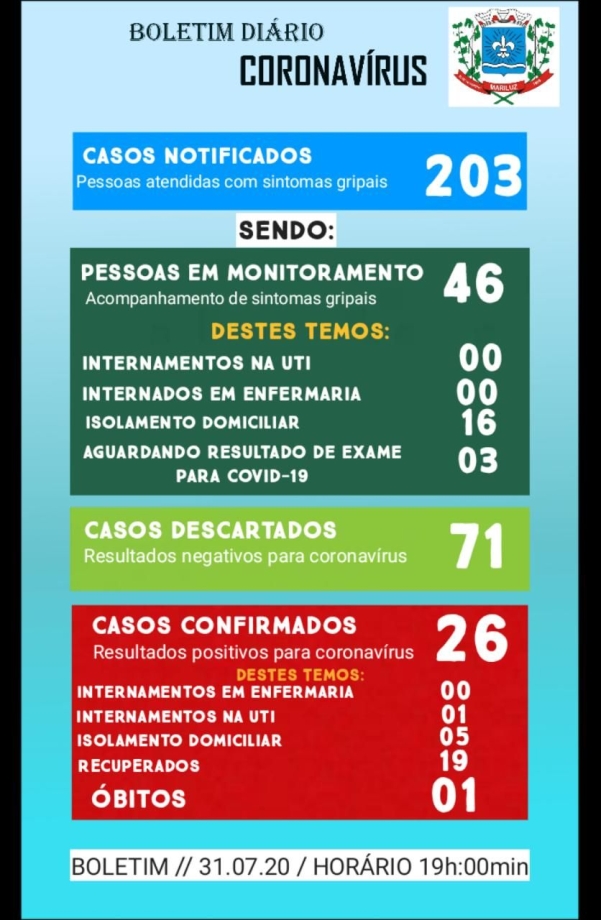 Boletim Epidemiológico do dia 31.07.2020