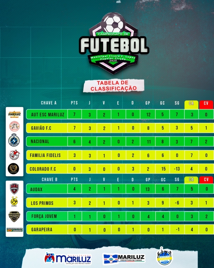 Sexta rodada do Campeonato Municipal de Futebol 2025 Cicero Ferreira Lopes, o 