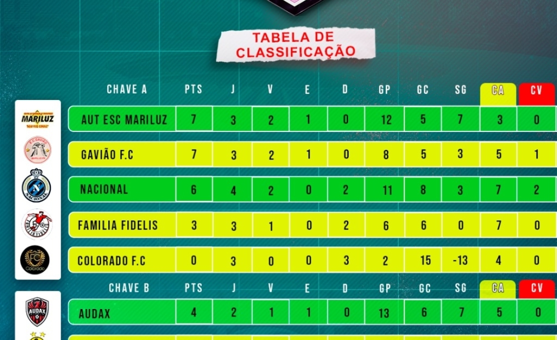 Sexta rodada do Campeonato Municipal de Futebol 2025 Cicero Ferreira Lopes, o 